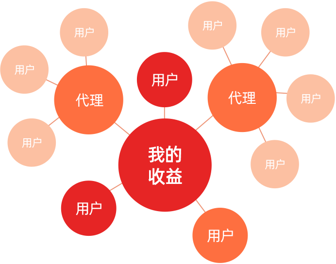 我的收益
